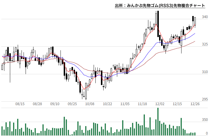 みんかぶ先物ゴム(RSS3)先物複合チャート みんかぶ先物ゴム(RSS3)先物複合チャート
