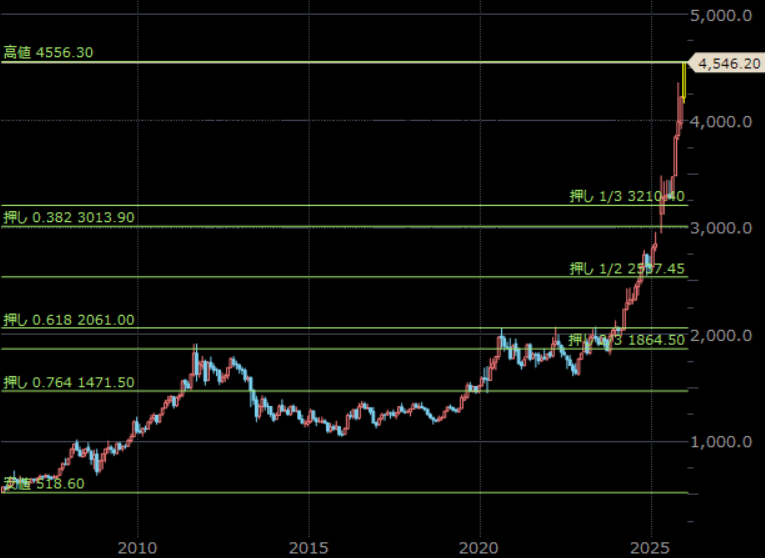 NY金先物　月足　単位：ドル/トロイオンス