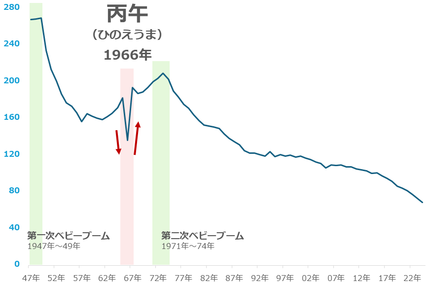 図：日本の出生数（1947年～2024年）　単位：万人