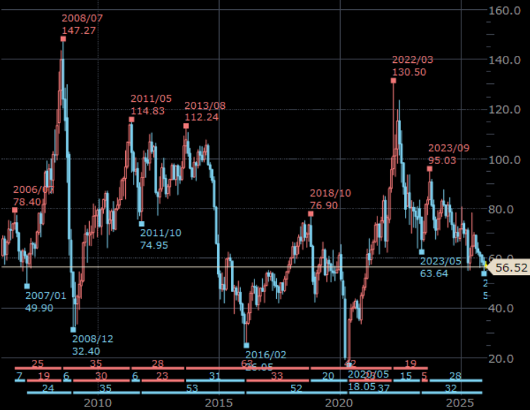 NY原油先物　月足　単位：ドル/バレル