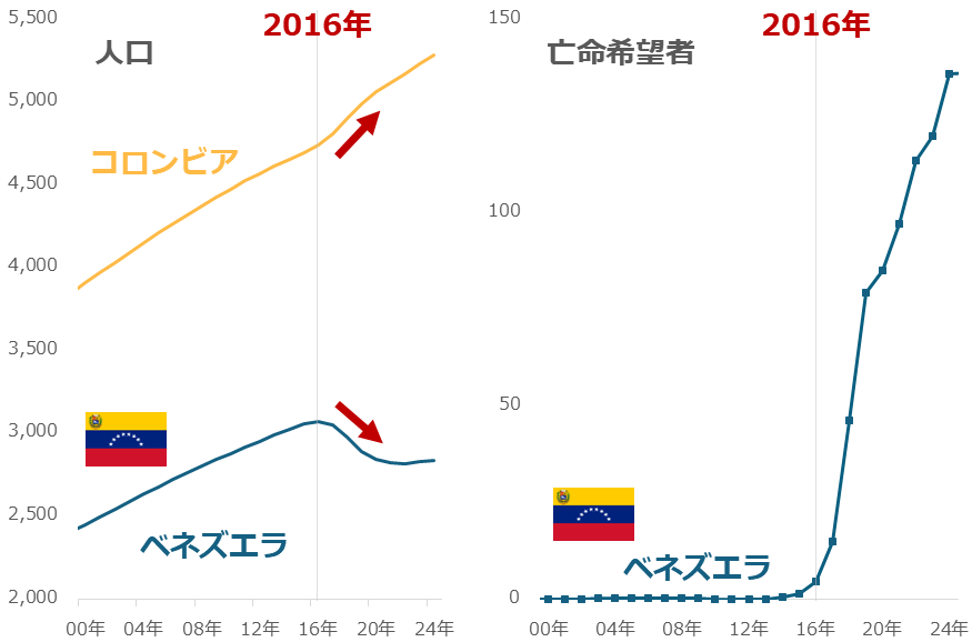 図：ベネズエラの人口（左）と亡命希望者（右）の推移　単位：万人