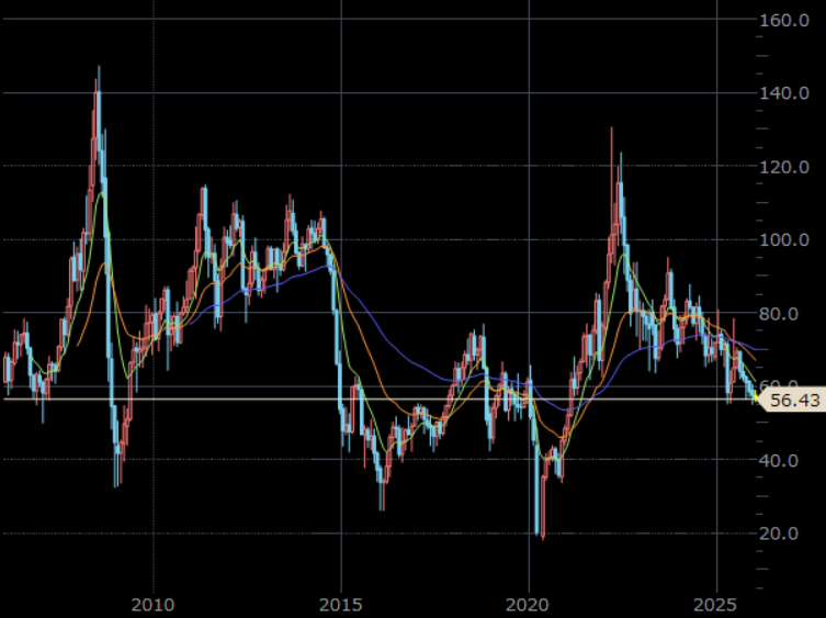 NY原油先物 月足 単位:ドル/バレル NY原油先物 月足 単位:ドル/バレル