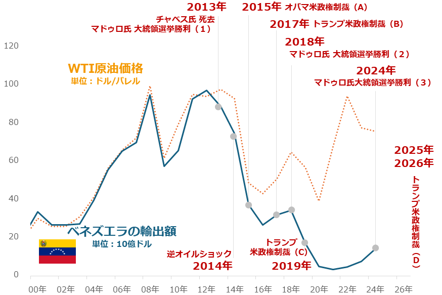 図:ベネズエラの輸出額とWTI原油価格および米国の対ベネズエラ制裁の推移 図:ベネズエラの輸出額とWTI原油価格および米国の対ベネズエラ制裁の推移