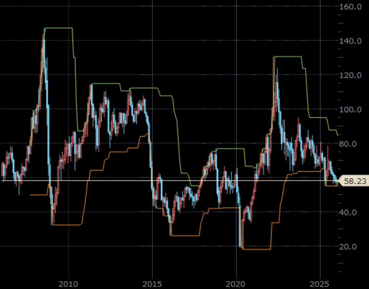 NY原油先物　月足　単位：ドル/バレル