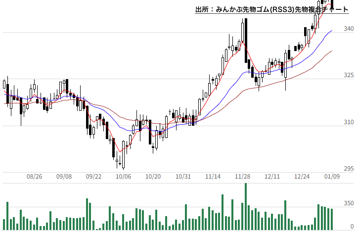 みんかぶ先物ゴム(RSS3)先物複合チャート
