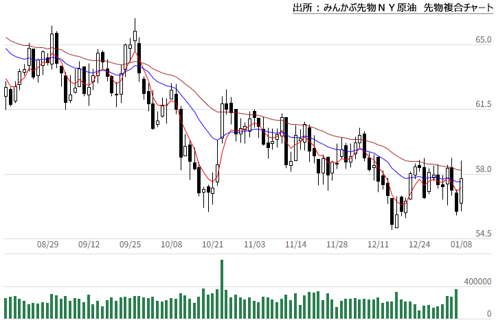 みんかぶ先物WTI原油先物複合チャート