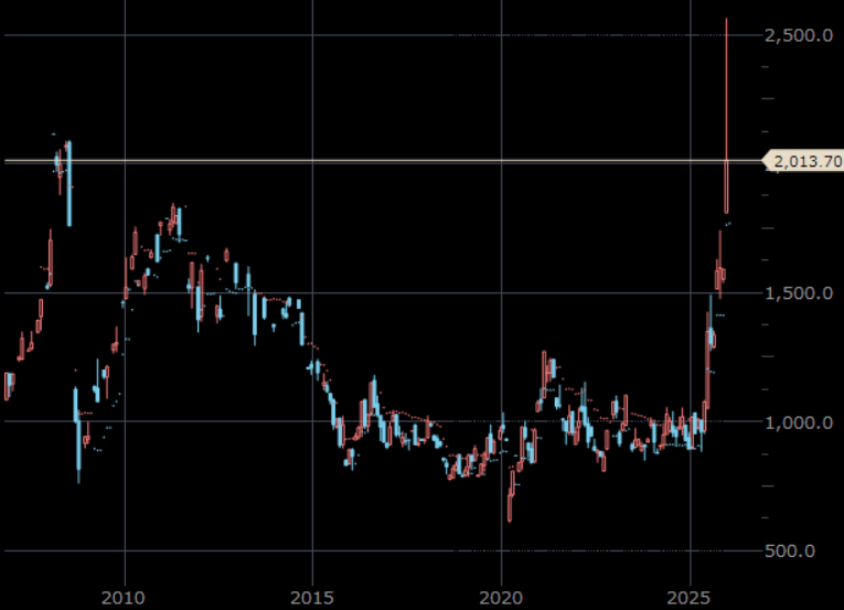 NYプラチナ先物　月足　単位：ドル/トロイオンス