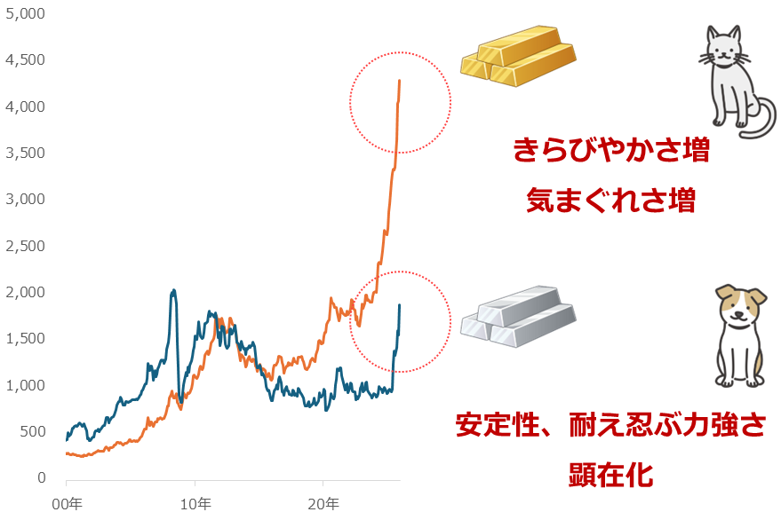 図：金（ゴールド）とプラチナ価格の推移　単位：ドル/トロイオンス