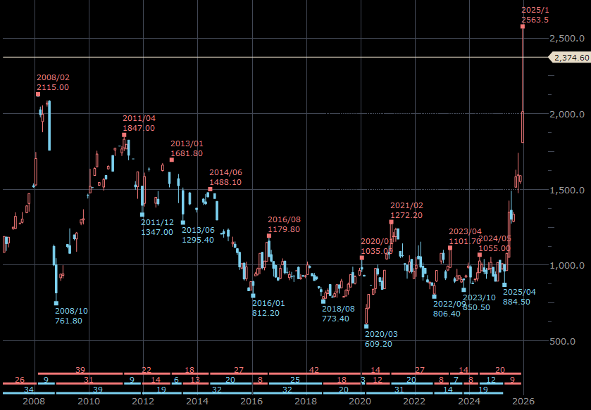 NYプラチナ先物（期近）　月足　　単位：ドル/トロイオンス