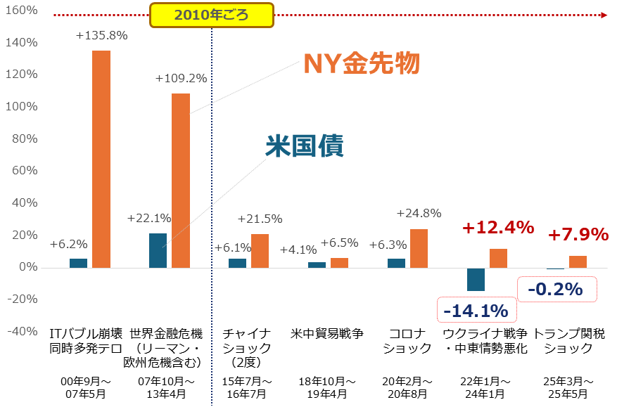 図：S＆P500のショック発生から回復までに要した期間における、各種銘柄の騰落率
