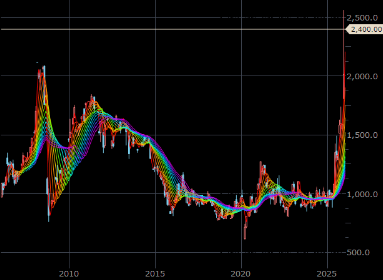 NYプラチナ先物　月足　単位：ドル/トロイオンス