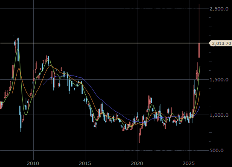 NYプラチナ先物　月足　単位：ドル/トロイオンス