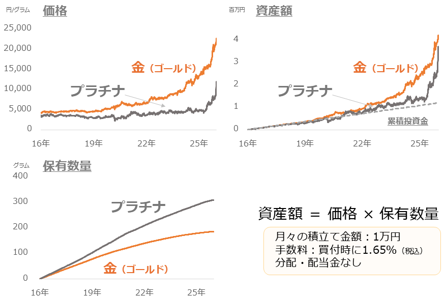 図：貴金属投資のイメージ（投資開始時点）