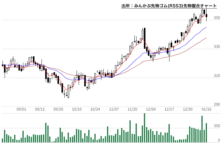 みんかぶ先物ゴム(RSS3)先物複合チャート