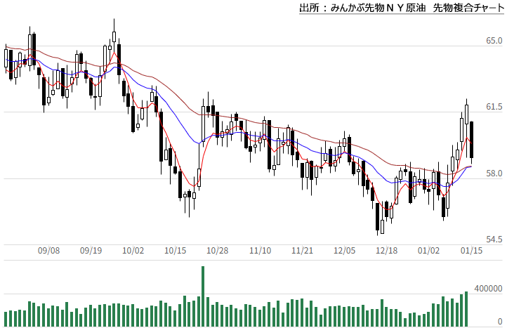 みんかぶ先物WTI原油先物複合チャート