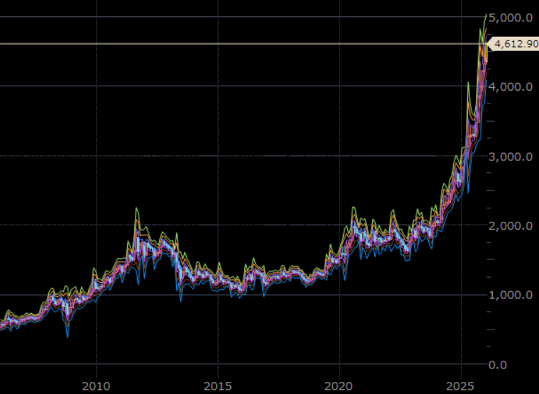 NY金先物　月足　単位：ドル/トロイオンス