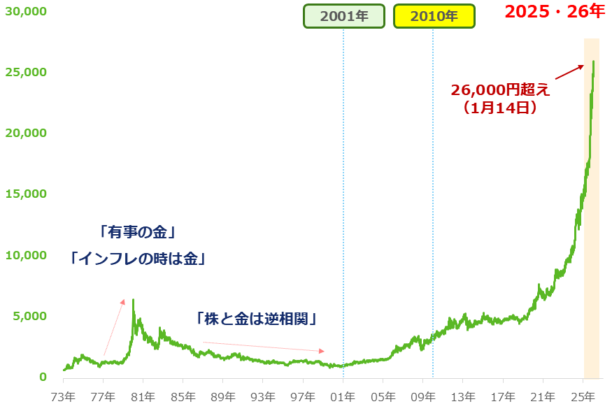 図：国内大手地金商の金（ゴールド）小売価格（税込）の推移（1973年1月5日～2026年1月16日）　円/グラム
