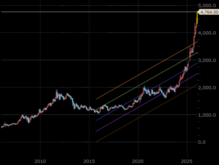 NY金先物　月足　単位：ドル/トロイオンス