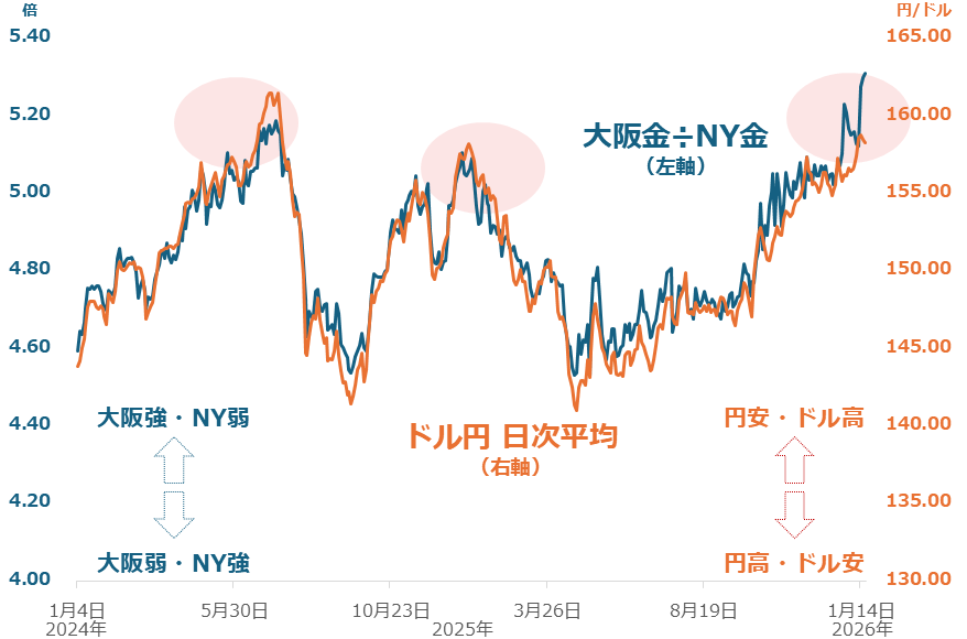 図：大阪金先物とNY金先物の価格比およびドル/円の日次平均