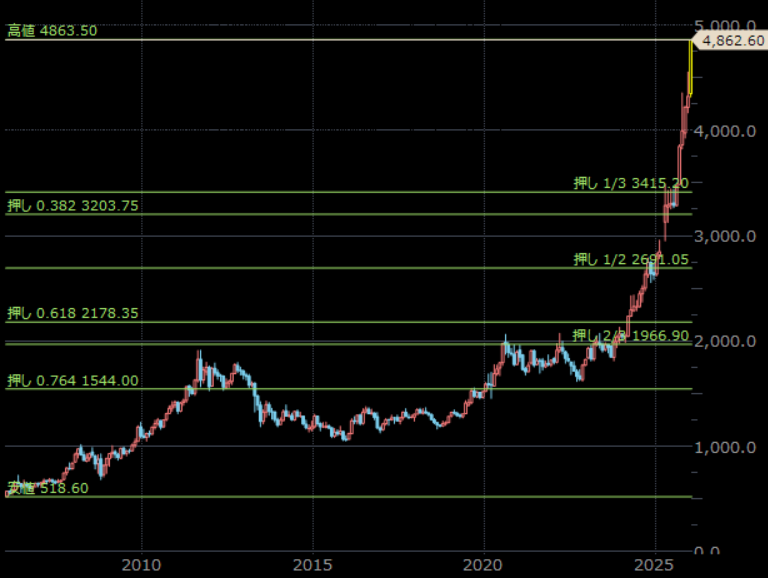 NY金先物　月足　単位：ドル/トロイオンス