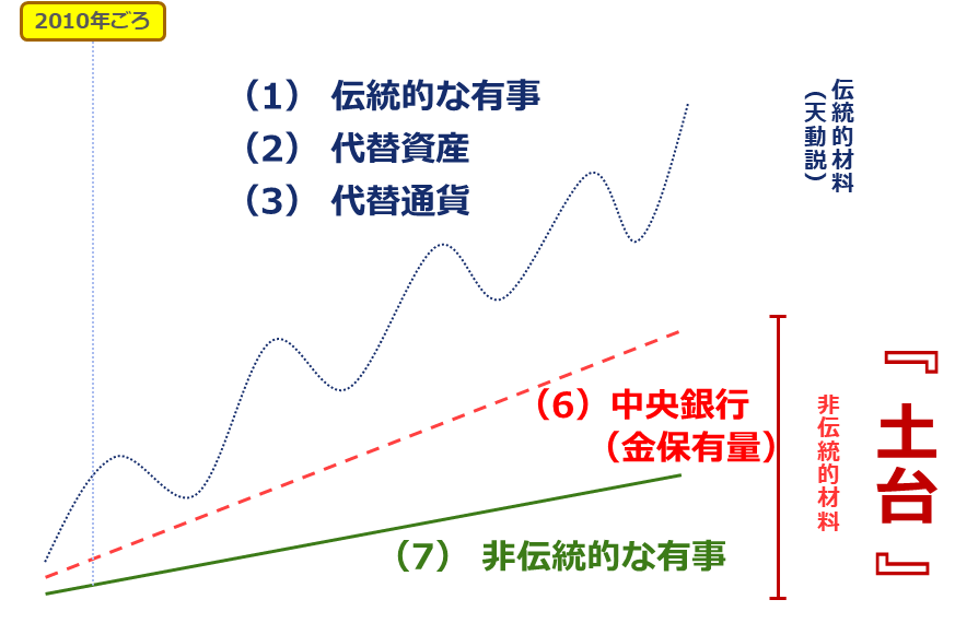 図：ドル建て金（ゴールド）価格の変動イメージ