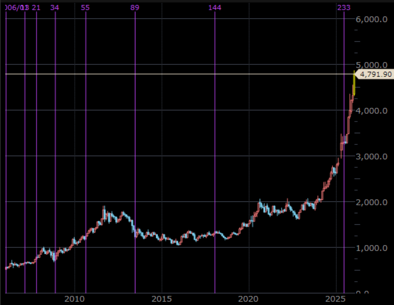 NY金先物　月足　単位：ドル/トロイオンス