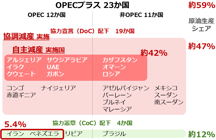 図：イランとベネズエラの原油生産シェア（2025年10月時点）