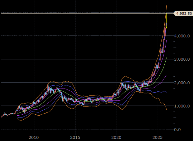NY金先物　月足　単位：ドル/トロイオンス