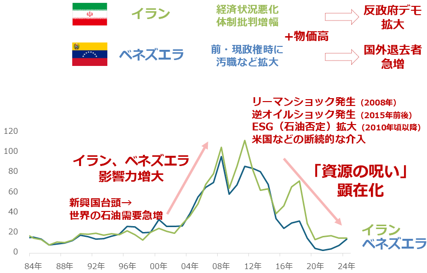 図：イランとベネズエラの輸出額　単位：10億ドル