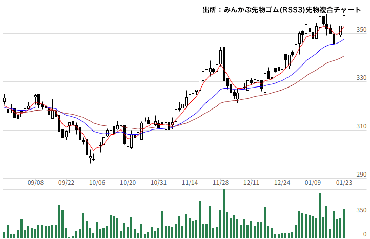 みんかぶ先物ゴム(RSS3)先物複合チャート