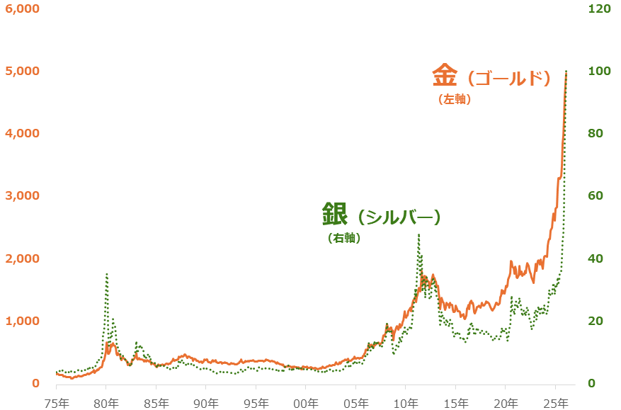 図:NY金(ゴールド)・銀(シルバー)先物価格の推移(中心限月 月足 1975年1月~2026年1月) ドル/トロイオンス 図:NY金(ゴールド)・銀(シルバー)先物価格の推移(中心限月 月足 1975年1月~2026年1月) ドル/トロイオンス