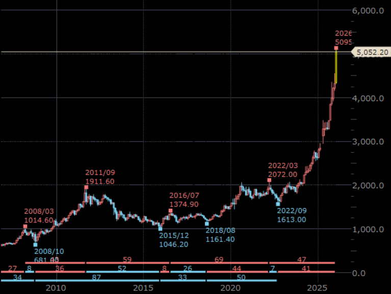 NY金先物(期近) 月足 単位:ドル/トロイオンス NY金先物(期近) 月足 単位:ドル/トロイオンス