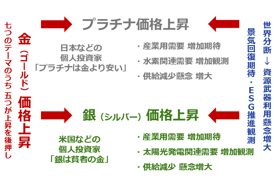図:プラチナと銀(シルバー)価格の上昇の背景 図:プラチナと銀(シルバー)価格の上昇の背景