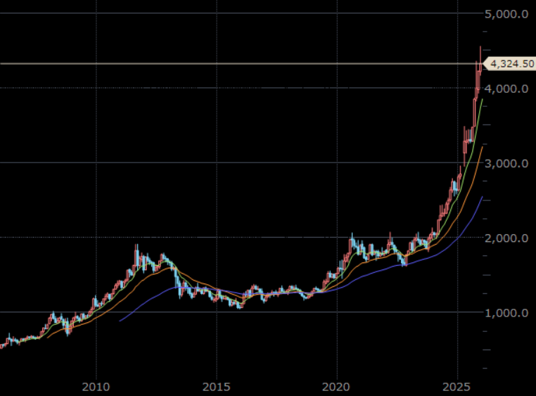 NY金先物(期近) 月足 単位:ドル/トロイオンス NY金先物(期近) 月足 単位:ドル/トロイオンス