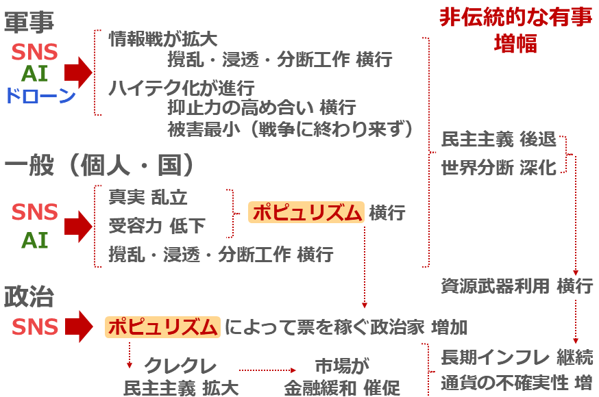 図:ポピュリズムとハイテクがもたらしているマイナスの相乗効果 図:ポピュリズムとハイテクがもたらしているマイナスの相乗効果