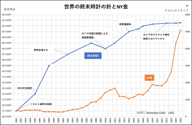 世界の終末時計の針とNY金 世界の終末時計の針とNY金