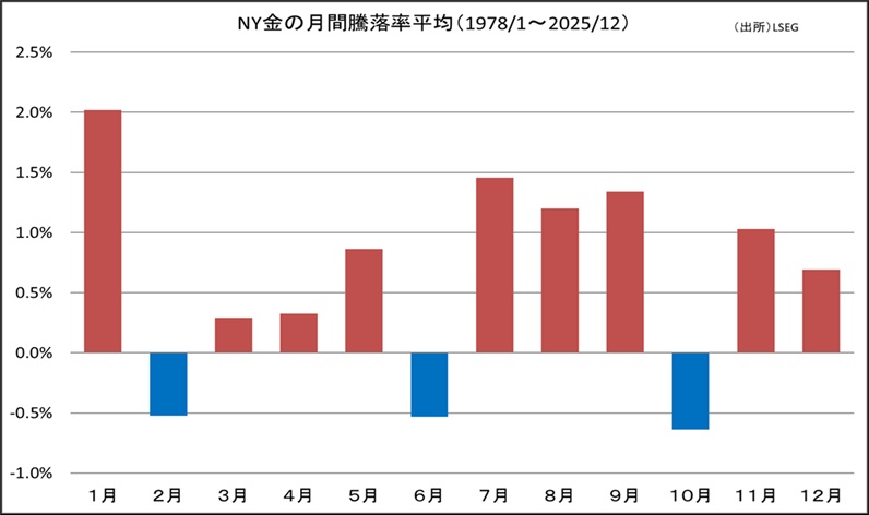 NY金の月間騰落率平均(1978/1~2025/12) NY金の月間騰落率平均(1978/1~2025/12)