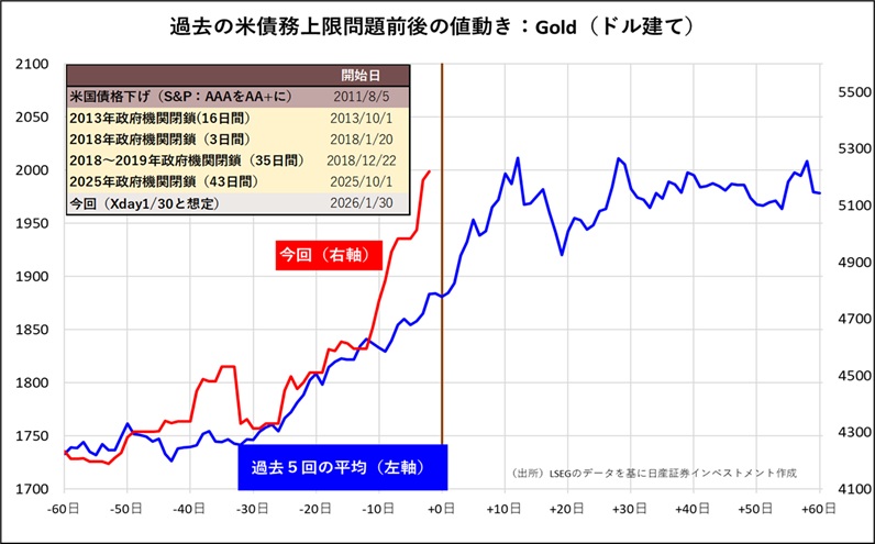 過去の米債務上限問題前後の値動き：Gold（ドル建て）