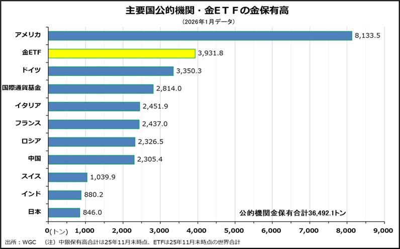 主要国公的機関・金ETFの金保有高