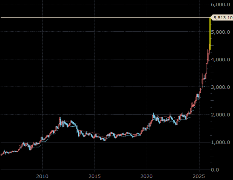 NY金先物(期近) 月足 単位:ドル/トロイオンス NY金先物(期近) 月足 単位:ドル/トロイオンス