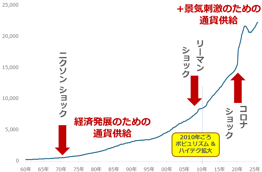図:米ドルの通貨供給量(M2) 単位:10億ドル 図:米ドルの通貨供給量(M2) 単位:10億ドル