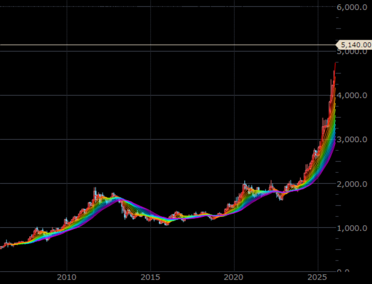 NY金先物（期近）　月足　単位：ドル/トロイオンス