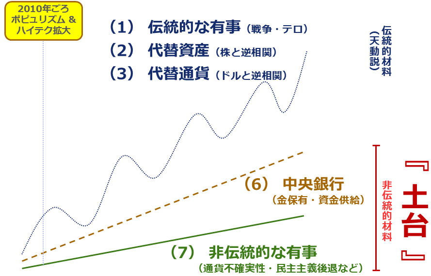 図：ドル建て金（ゴールド）価格の変動イメージ