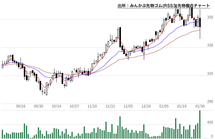 みんかぶ先物ゴム(RSS3)先物複合チャート みんかぶ先物ゴム(RSS3)先物複合チャート