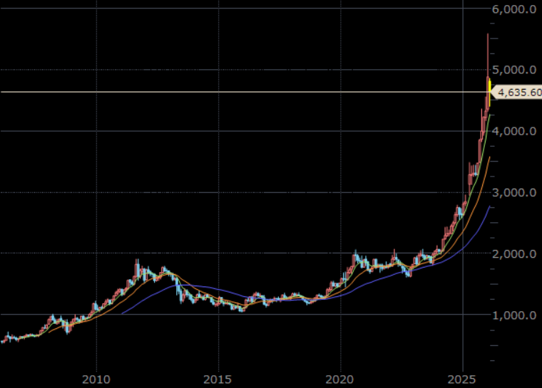 NY金先物(期近) 月足 単位:ドル/トロイオンス NY金先物(期近) 月足 単位:ドル/トロイオンス