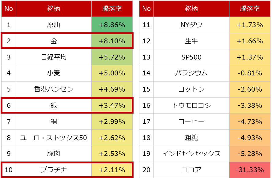 図:主要銘柄の昨年末以来の騰落率(25年末と日本時間2月2日昼時点を比較) 図:主要銘柄の昨年末以来の騰落率(25年末と日本時間2月2日昼時点を比較)