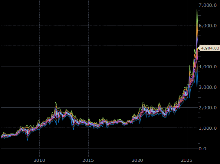 NY金先物（期近）　月足　単位：ドル/トロイオンス
