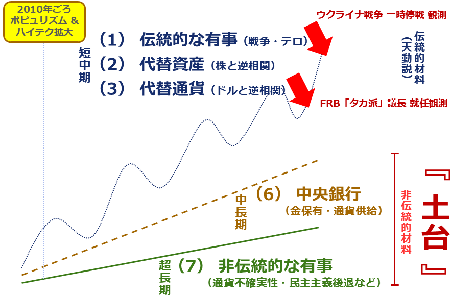 図：ドル建て金（ゴールド）価格の変動イメージ