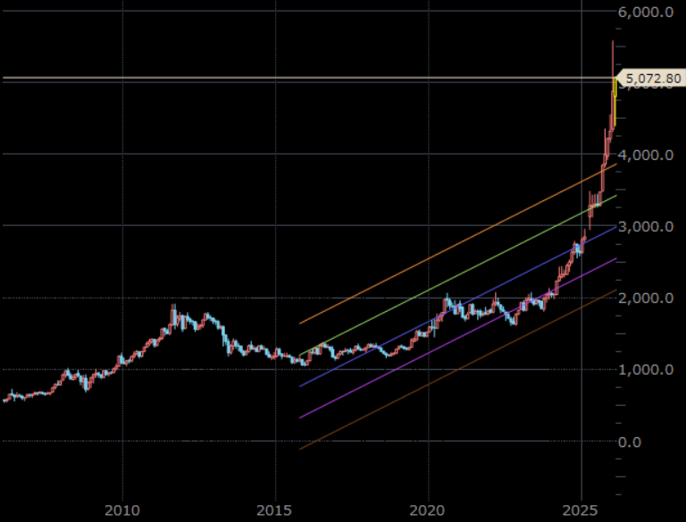 NY金先物（期近）　月足　単位：ドル/トロイオンス