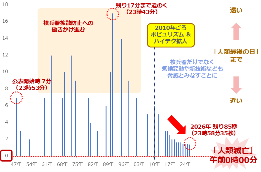 図：「人類滅亡」までの残り時間（公表年のみ記載）　単位：分